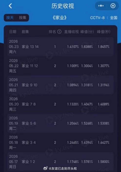 杨紫《家业》酷云收视率创新高，双集平均收视率1.4107，实时峰值突破1.845