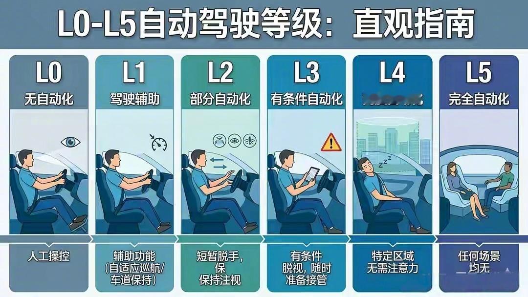L3级自动驾驶专用正式号牌来了   L3来了，L4、L5应该也在加速研发推进中。