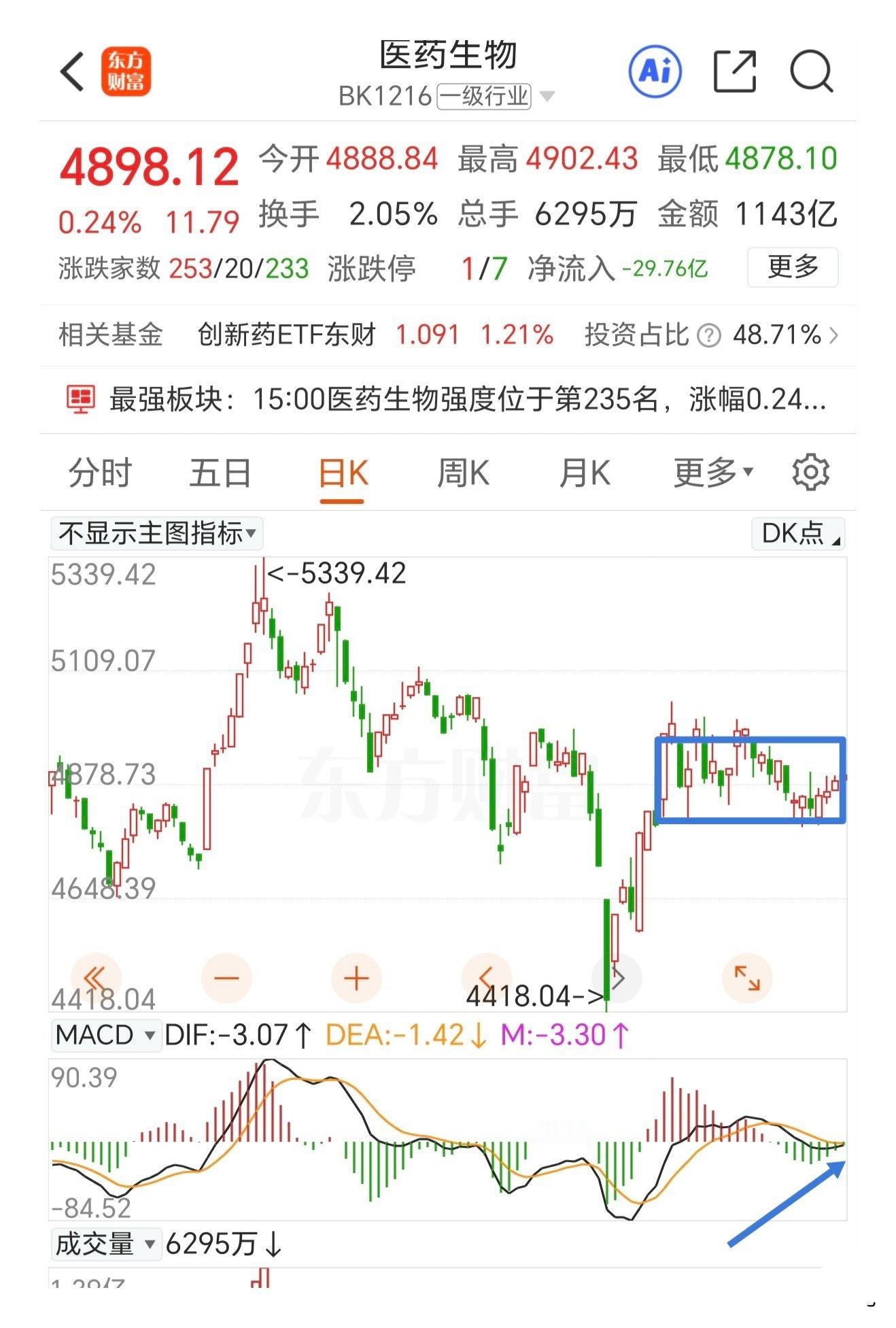 医药板块要启动了，科技板块要不要调整？强者恒强，今天涨幅排行的还是昨天那些板块。