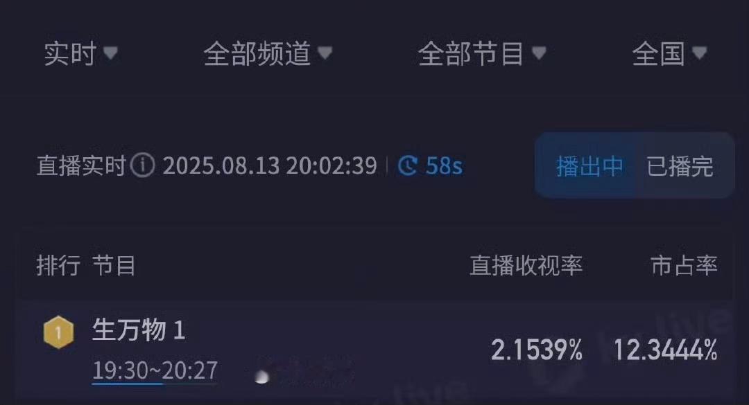 杨幂的新剧开播，这收视率什么水平？[思考][思考][思考]生万物收视率 ​​​