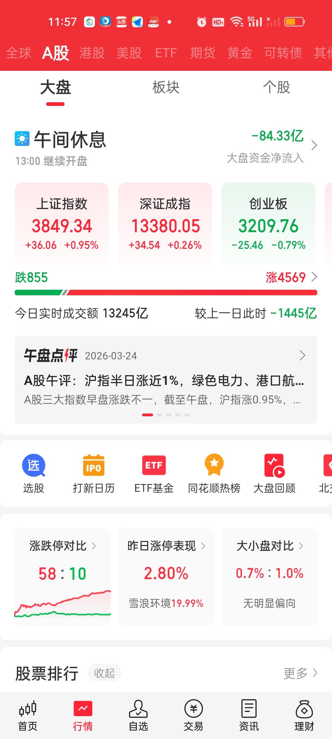 收盘了，很多人认为今天会高开低走，而我坚定的认为今天一定会高开高走。今天大盘高开