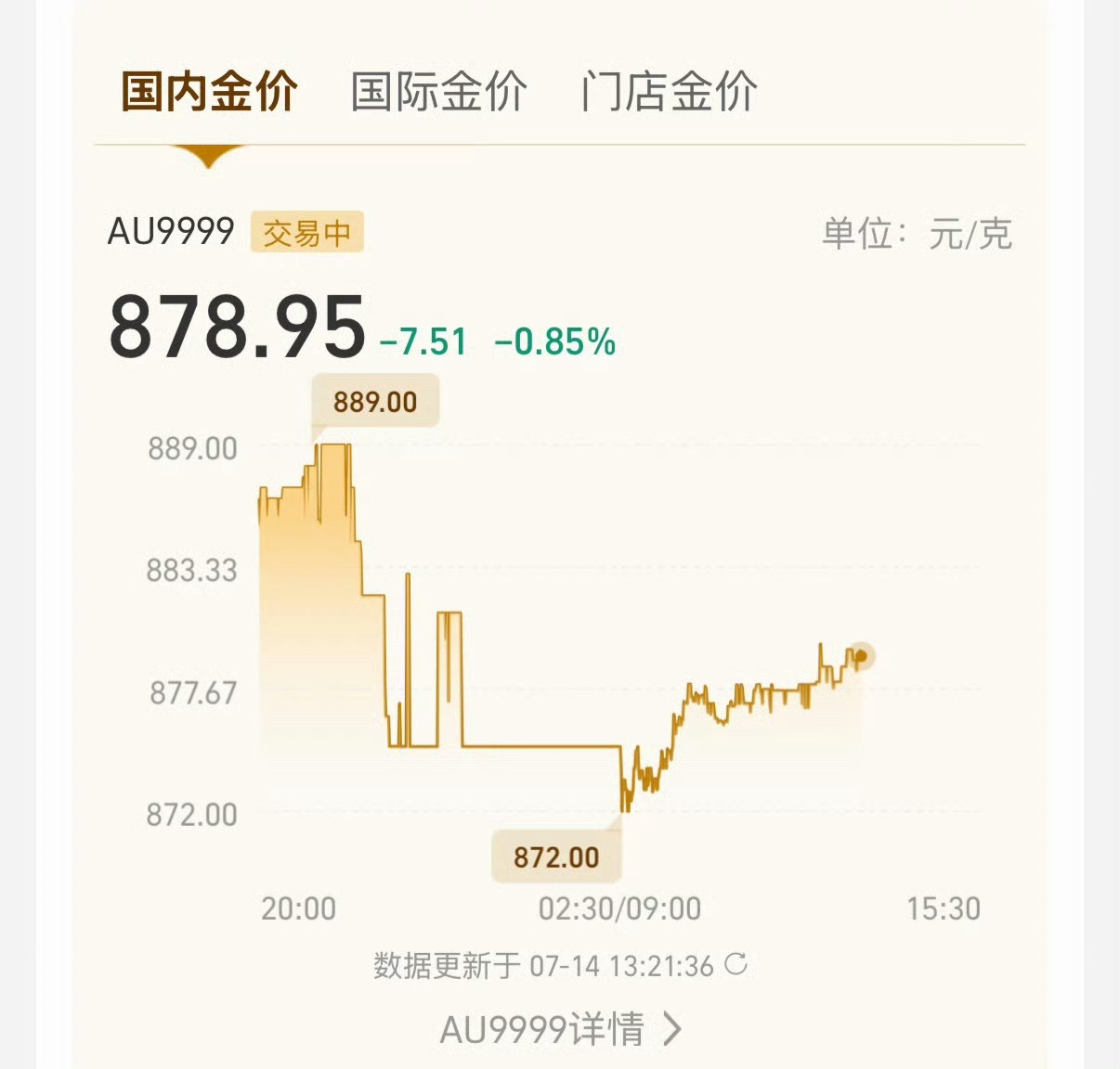 金饰价格又崩了现在看到这种热搜已经处变不惊了，因为“崩了”这个词用多了也是会让人