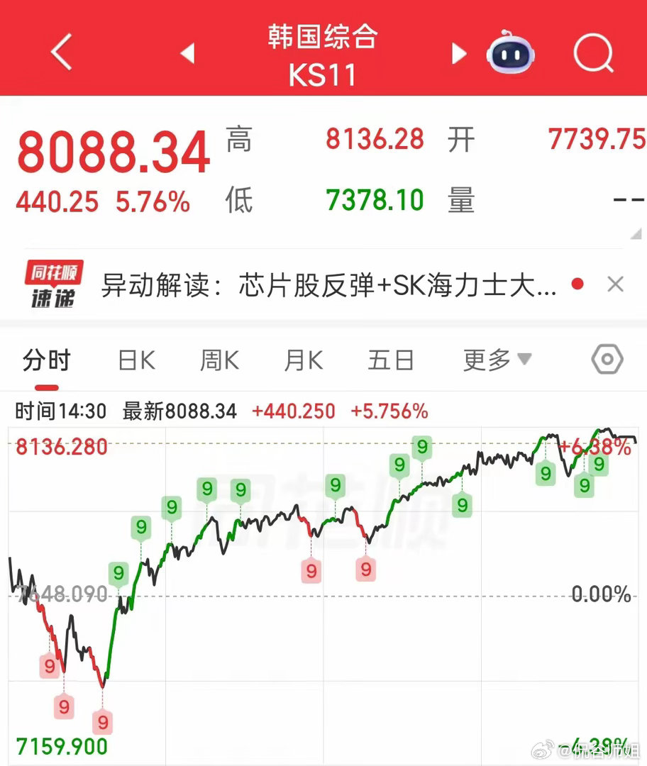 大反弹了！今天韩国股市在大跌中突然回头，一路暴涨，触发熔断！暴涨原由:  据称存