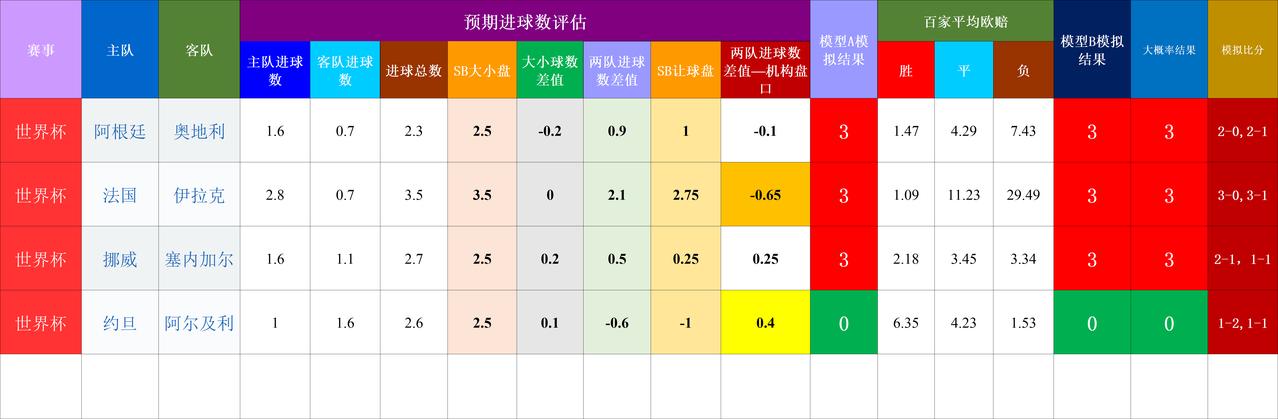 20260623基于预期数据模型的世界杯赛事结果模拟 
隐患点： 挪威VS塞内加