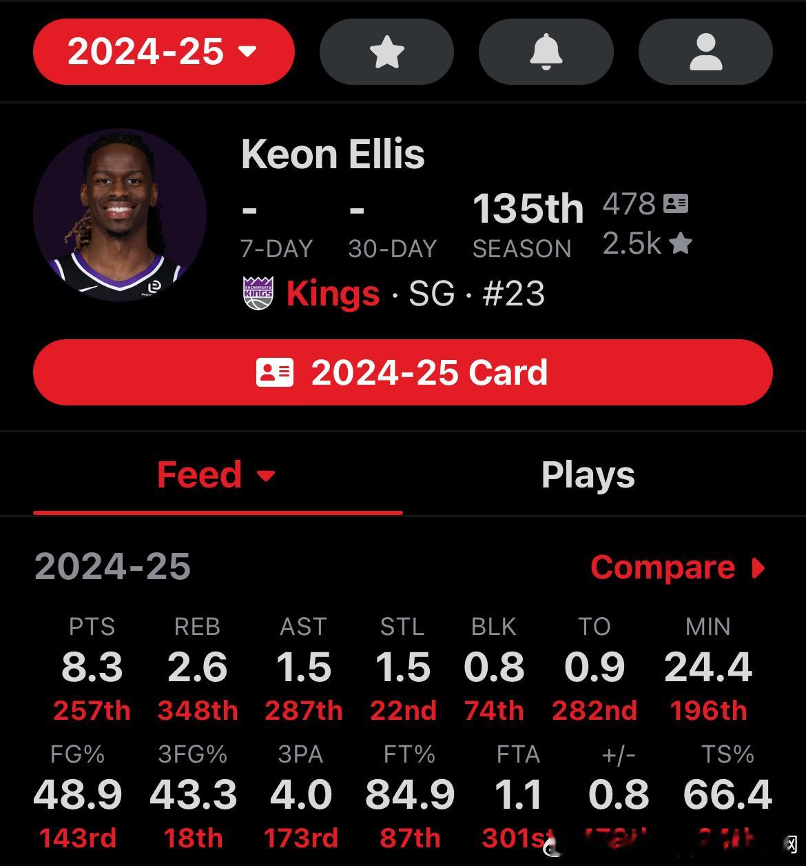 看了下国王的艾丽斯，keon ellis，确实是个不错的替补防守3d型后场…本赛