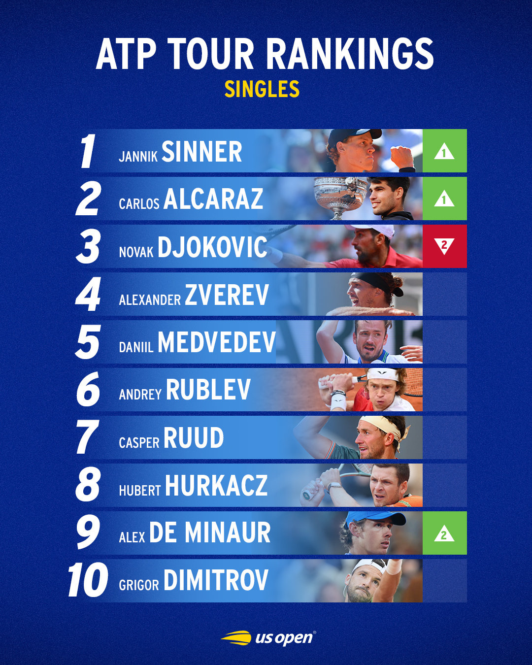 ATP男单排名更新🙌1️⃣ 辛纳 (9,525)2️⃣ 阿尔卡拉斯 (8,58