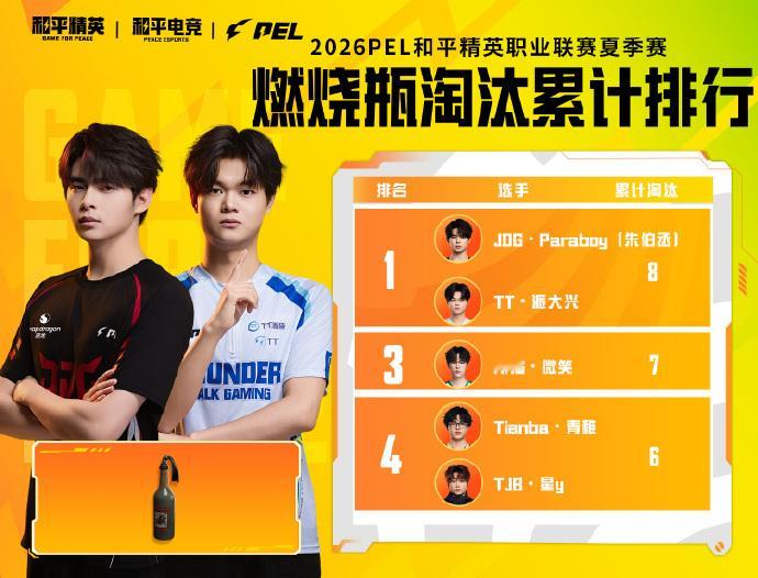 小P讲数据2026PEL  据数据统计：[星星]凭借36个淘汰，位居手雷淘汰榜榜