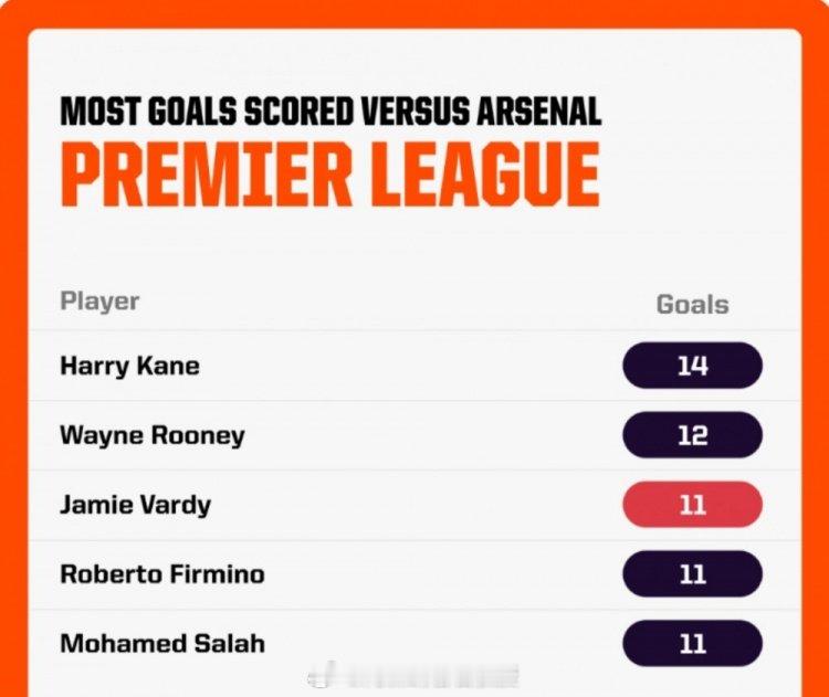 英超历史对阵阿森纳进球排名：凯恩——14鲁尼——12瓦尔迪——11菲尔米诺——1