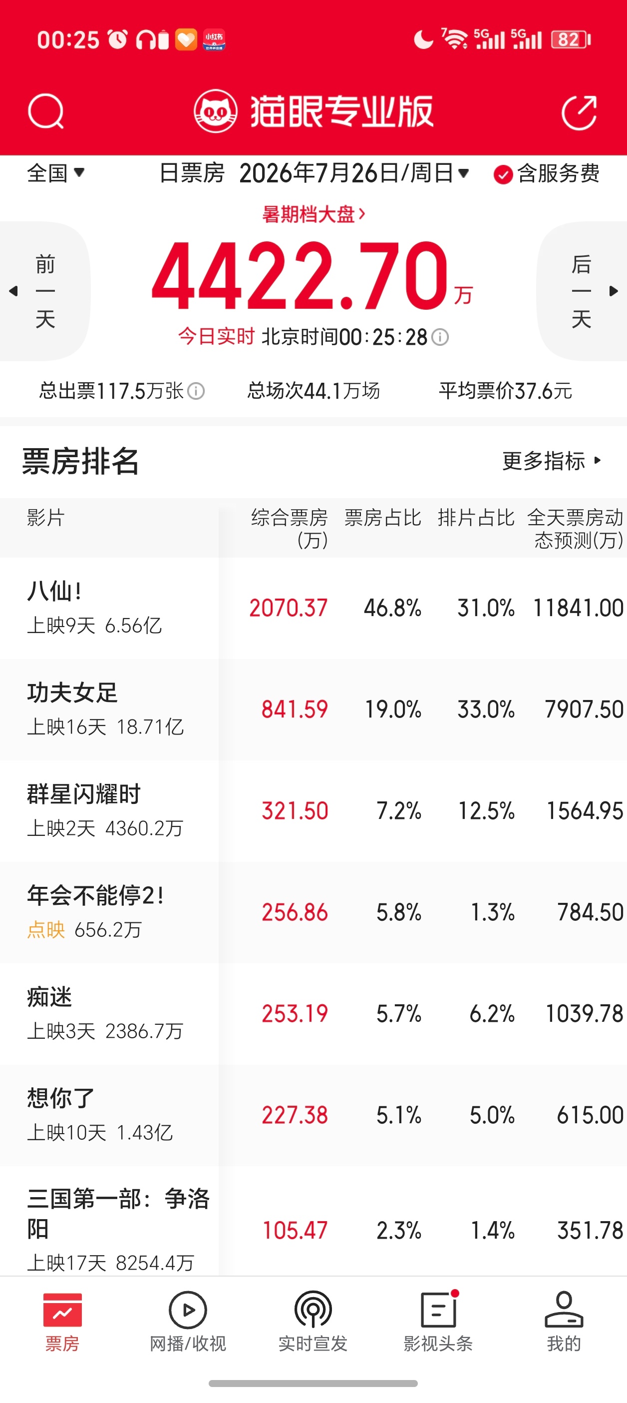 三国第一部争洛阳撤档这个暑期档真的卷到极致——口碑根本来不及慢慢发酵，错过一个周