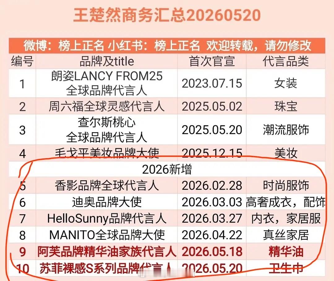 王楚然今年新增了八个商务 这是哪里的红利 