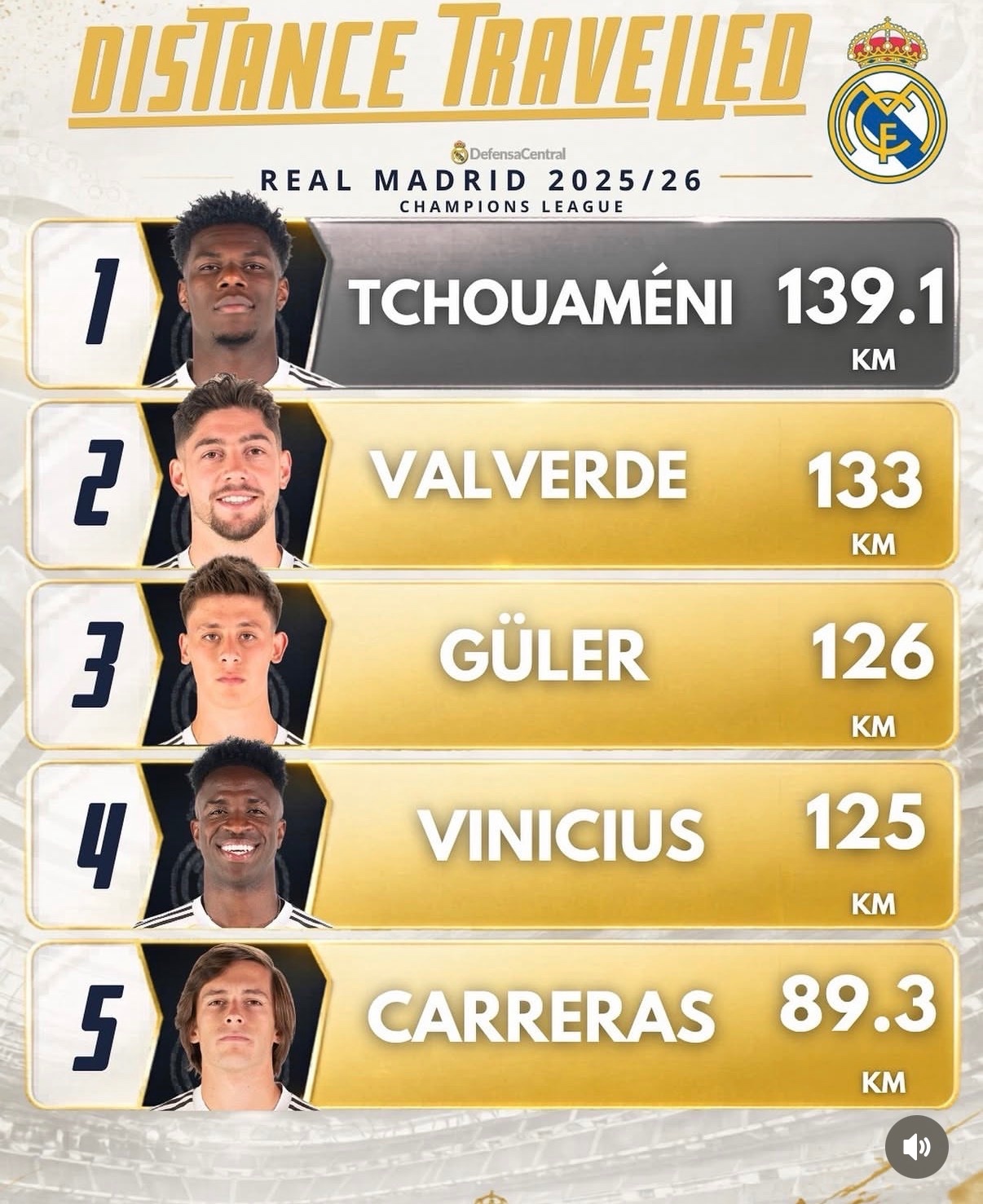 皇马 Defensa Central:❗️皇家马德里在 25/26 赛季欧洲冠军