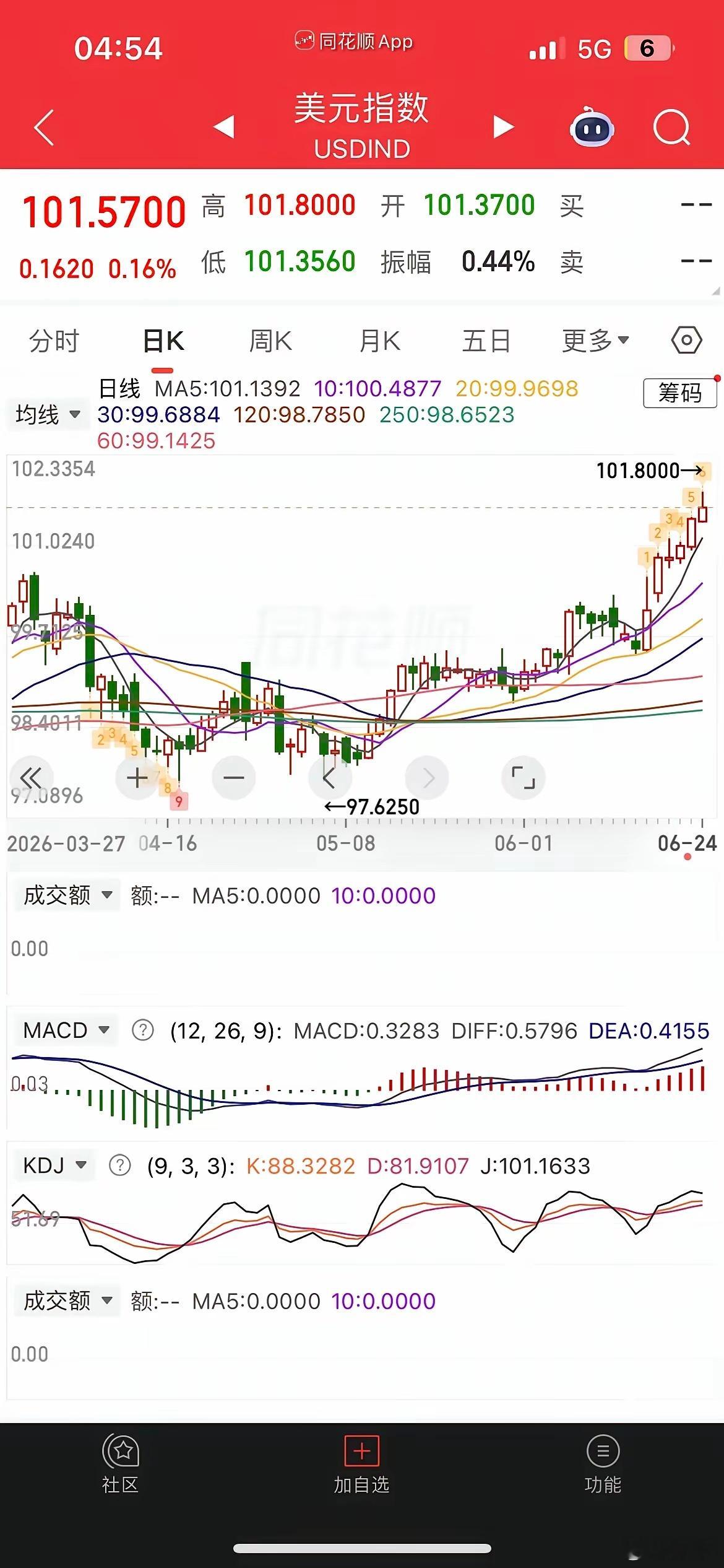 一觉醒来，美元又创新高，美股大跳水，现货黄金大跌近3%，白银大跌近7%，热门中概