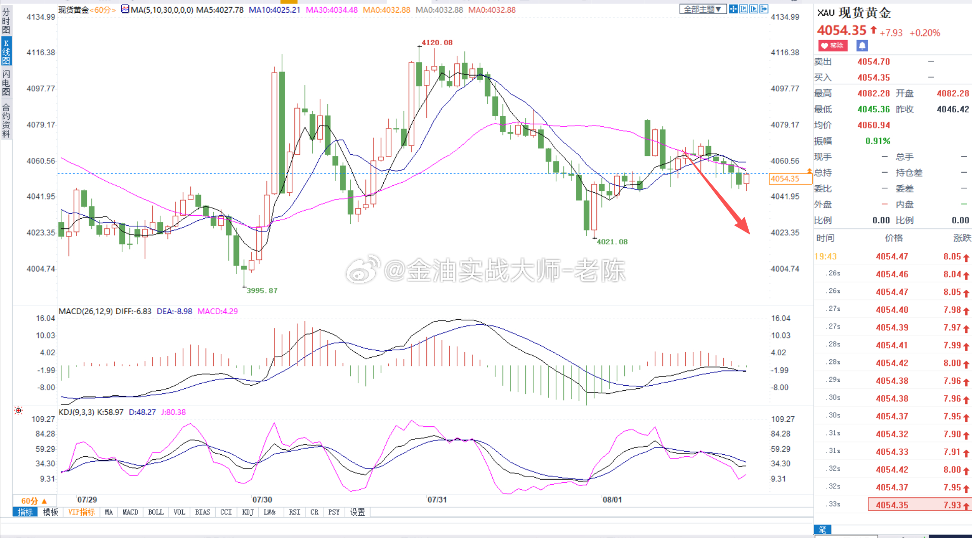 黄金从目前的走势来看，空头比较强势，粉丝们可以参考黄金4057-60附近做空，止