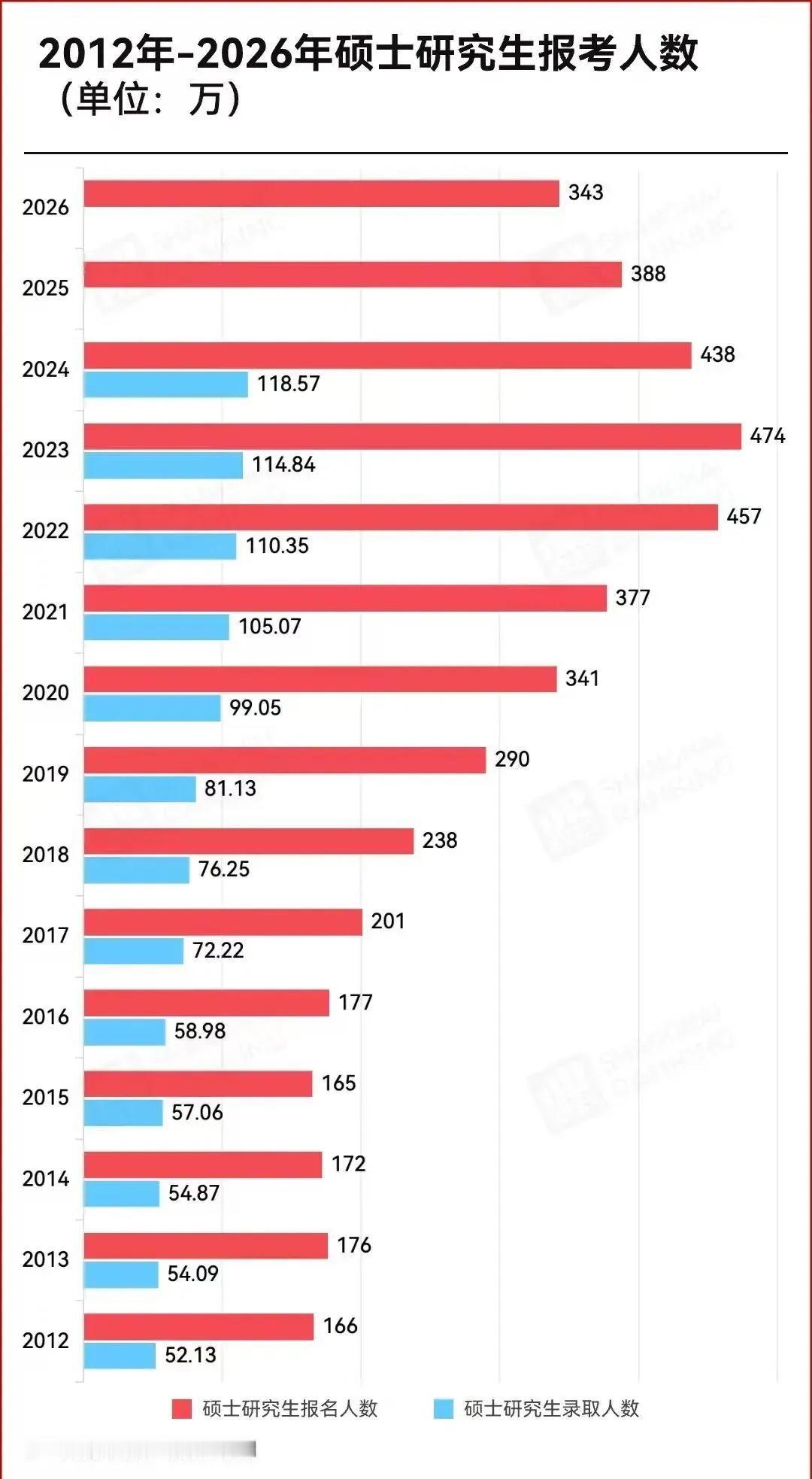 为什么都不考研究生了？都没生意了
教育部今日发布消息：据统计，2026年全国硕士