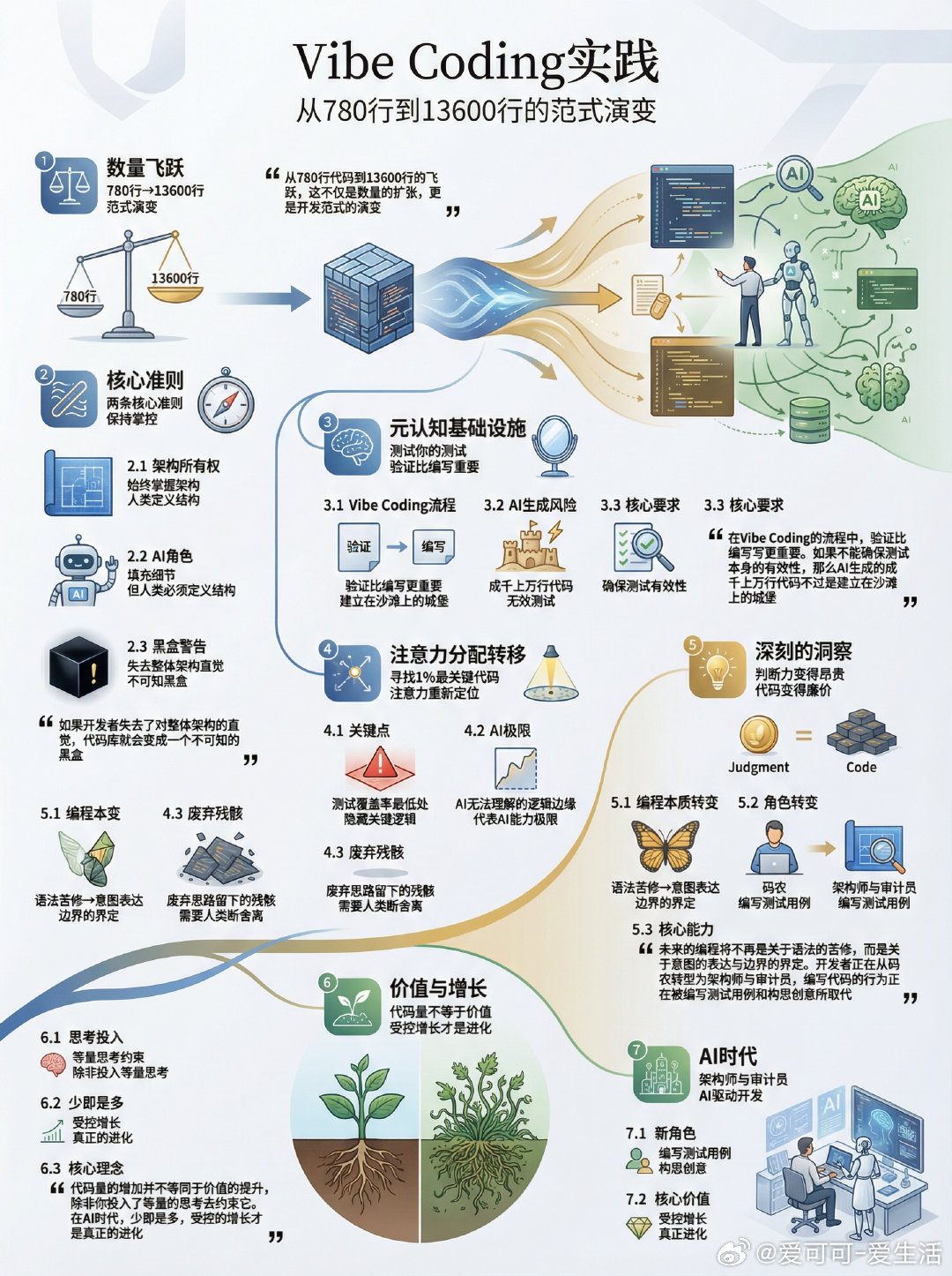 从780行代码到13600行的飞跃，这不仅是数量的扩张，更是开发范式的演变。Da