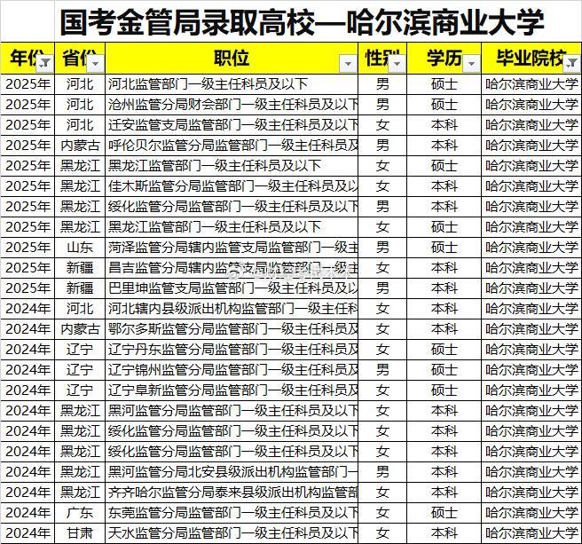 哈尔滨商业大学23人考取国考金管局考试近2年国考国家金融监管局考试录取哈尔滨商业