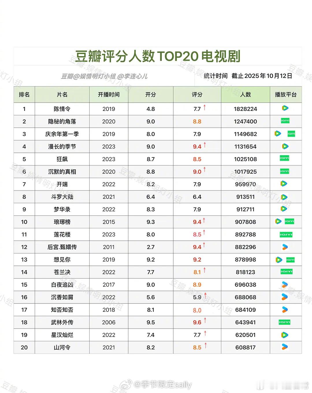 豆瓣评分人数TOP20电视剧 ​​​