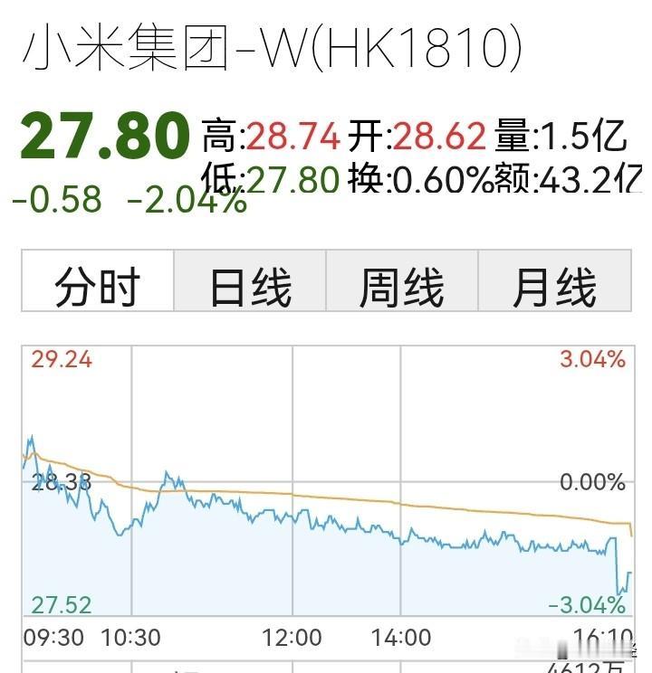 回购也无济于事，股价以最低价收盘！小米集团公告表明，今日回购350万股股份，耗费