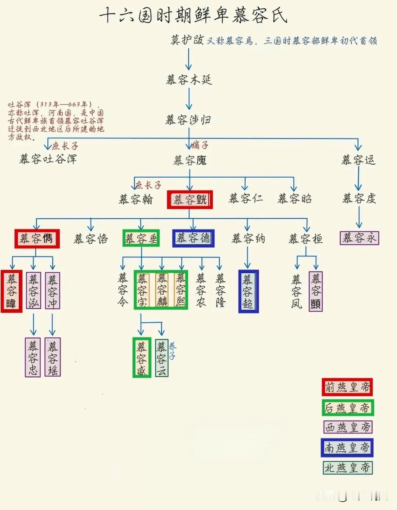 东晋十六国时期鲜卑慕容氏，慕容氏崛起于辽东，于五胡十六国时期入主中原，百年间先后