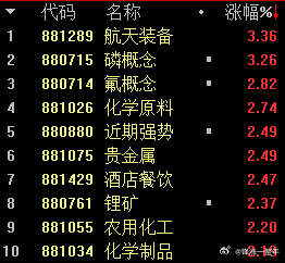 六氟磷酸锂价格持续涨价，一周左右的时间涨幅达13.02%，概念股持续大涨 A股 