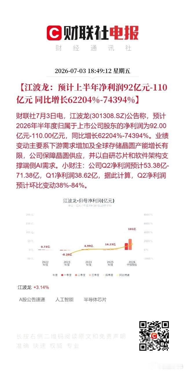 江波龙上半年净利预增最高超743倍江波龙预估上半年净利润最高至110亿元江波龙（
