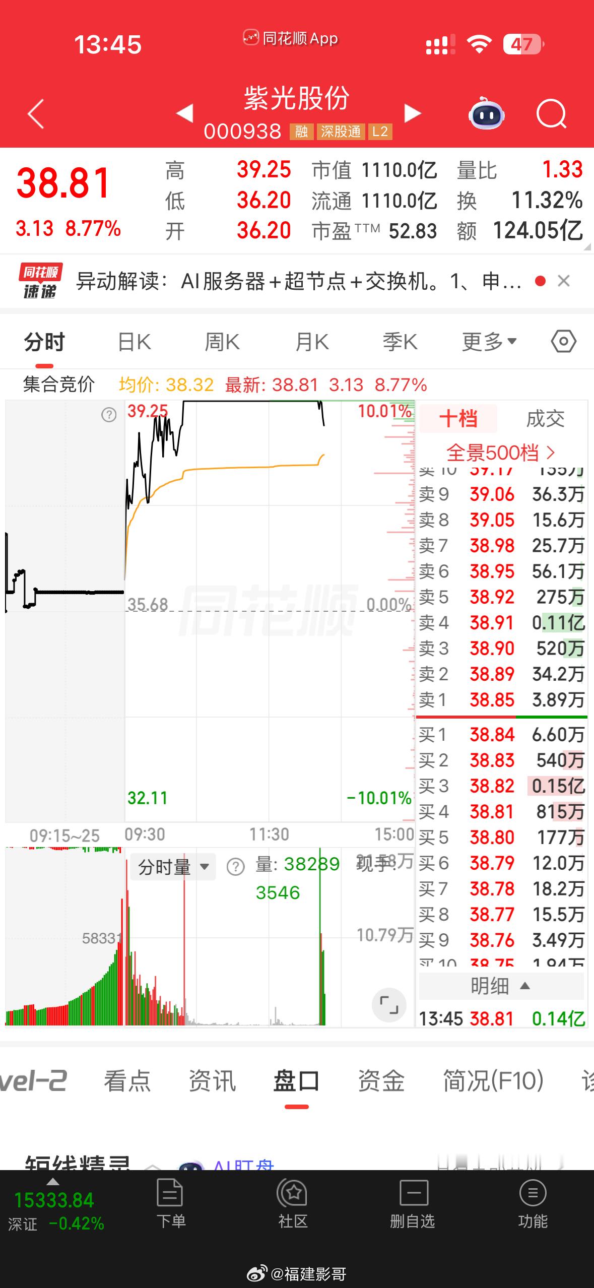 开了吧，三天放量，这就是回封也没法去， 