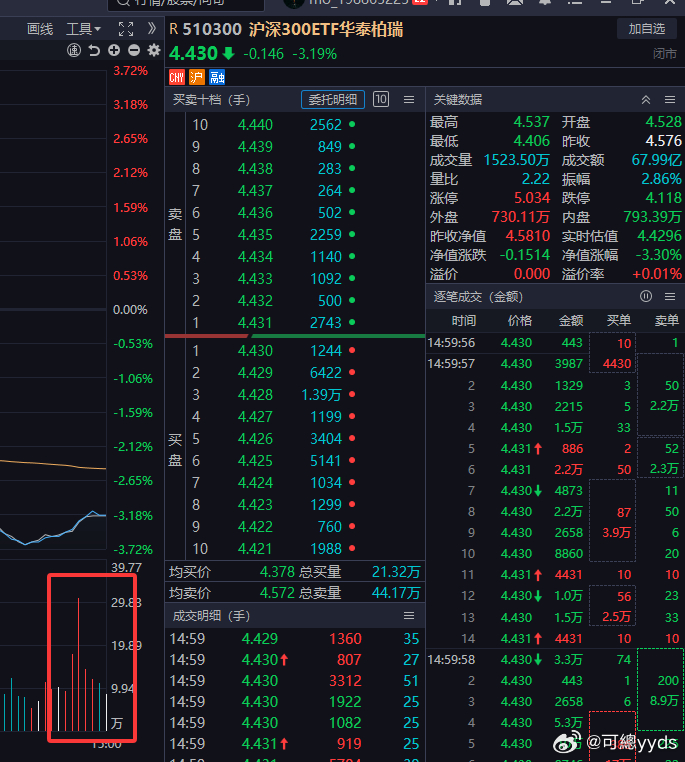 某队尾盘总共预计加仓了50亿 