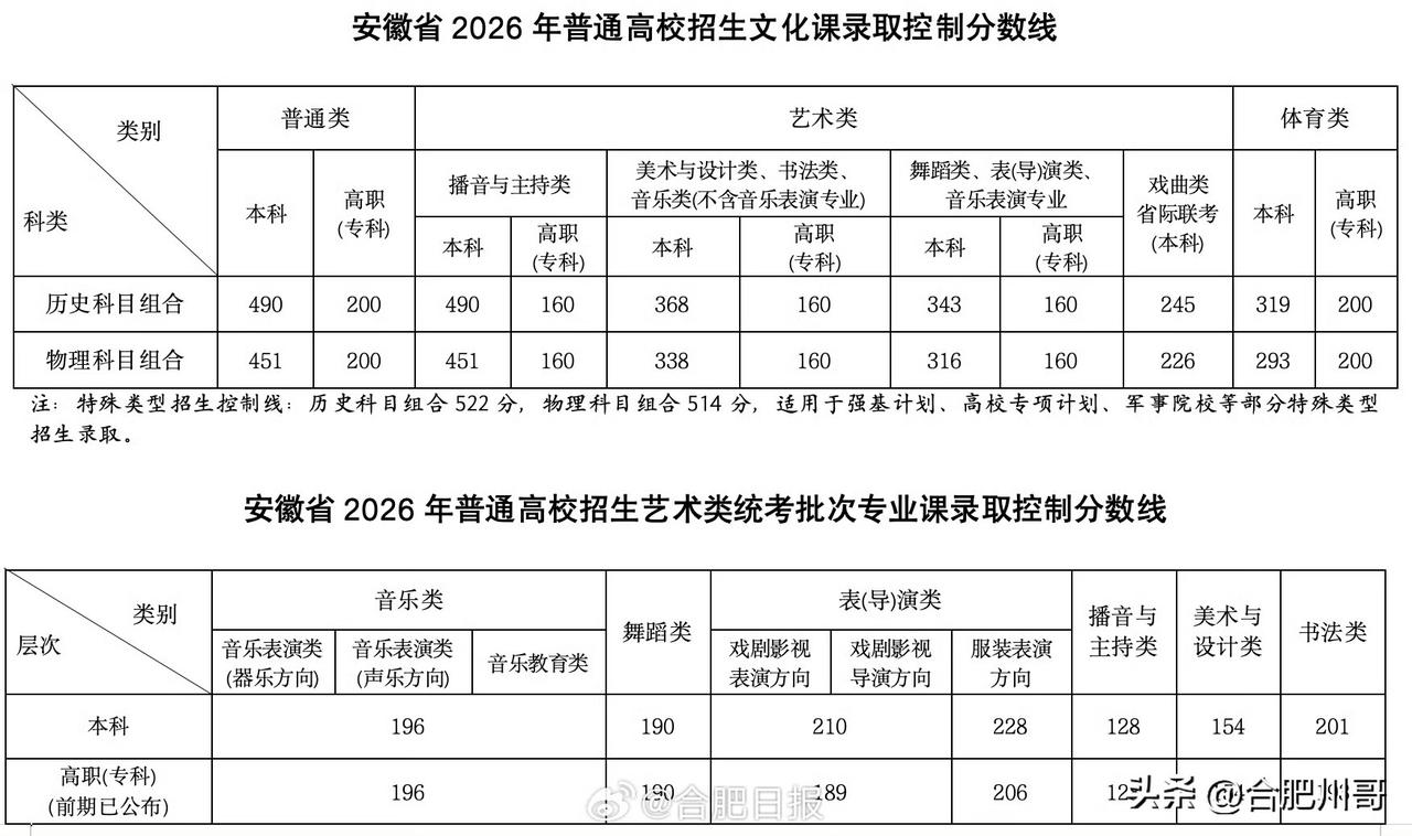 安徽2026年高考录取分数线公布
安徽高考分数线公布！ ​​​