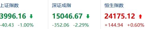 这轮大A牛市啥时候结束？

先看盘面发生了什么？上证在3950附近弹了一下，然后