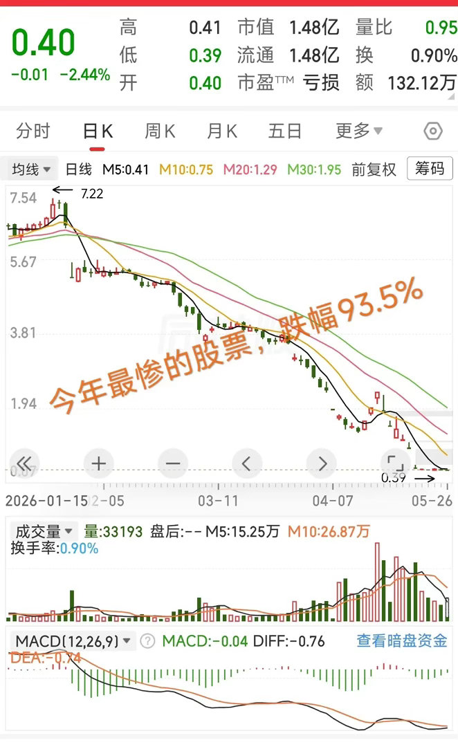 大A今天最惨的票已经诞生了！目前面临退市，从最高13元跌到7元再到如今0.39元