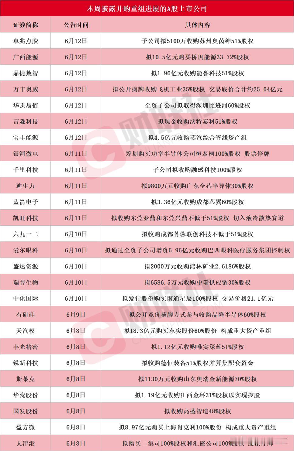 A股并购重组潮来了，个股牛市又回来了？
这周A股有26家公司扎堆搞并购、重组、收