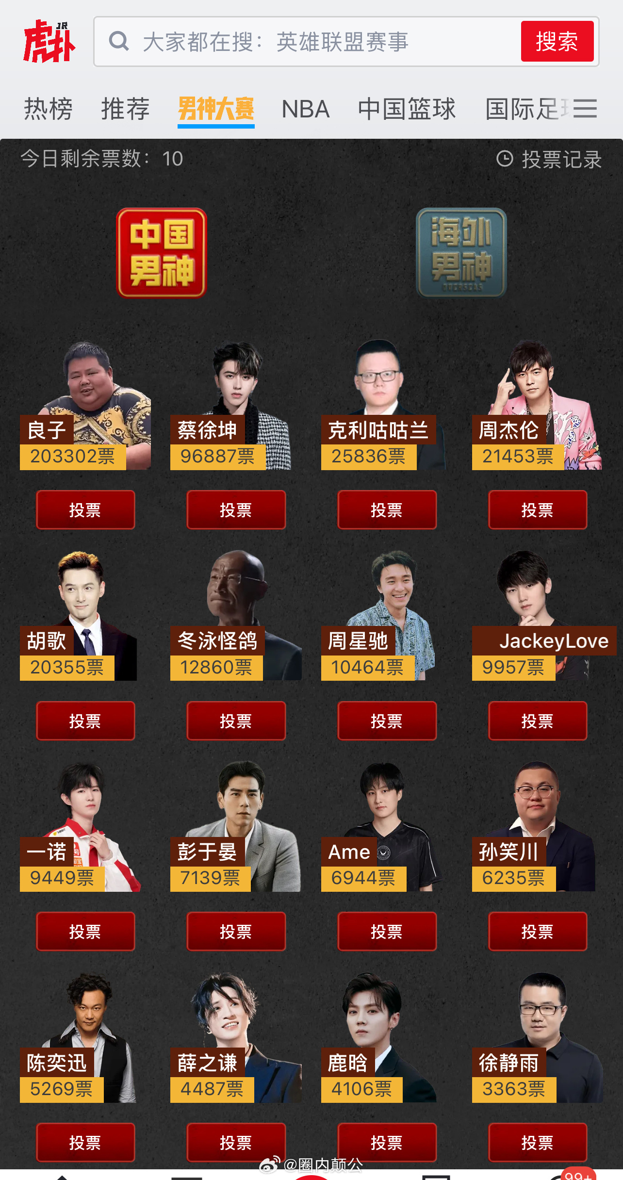 虎扑男神大赛投票开启🎉中国男神目前排行前15 名： 1.良子  2.蔡徐坤3.