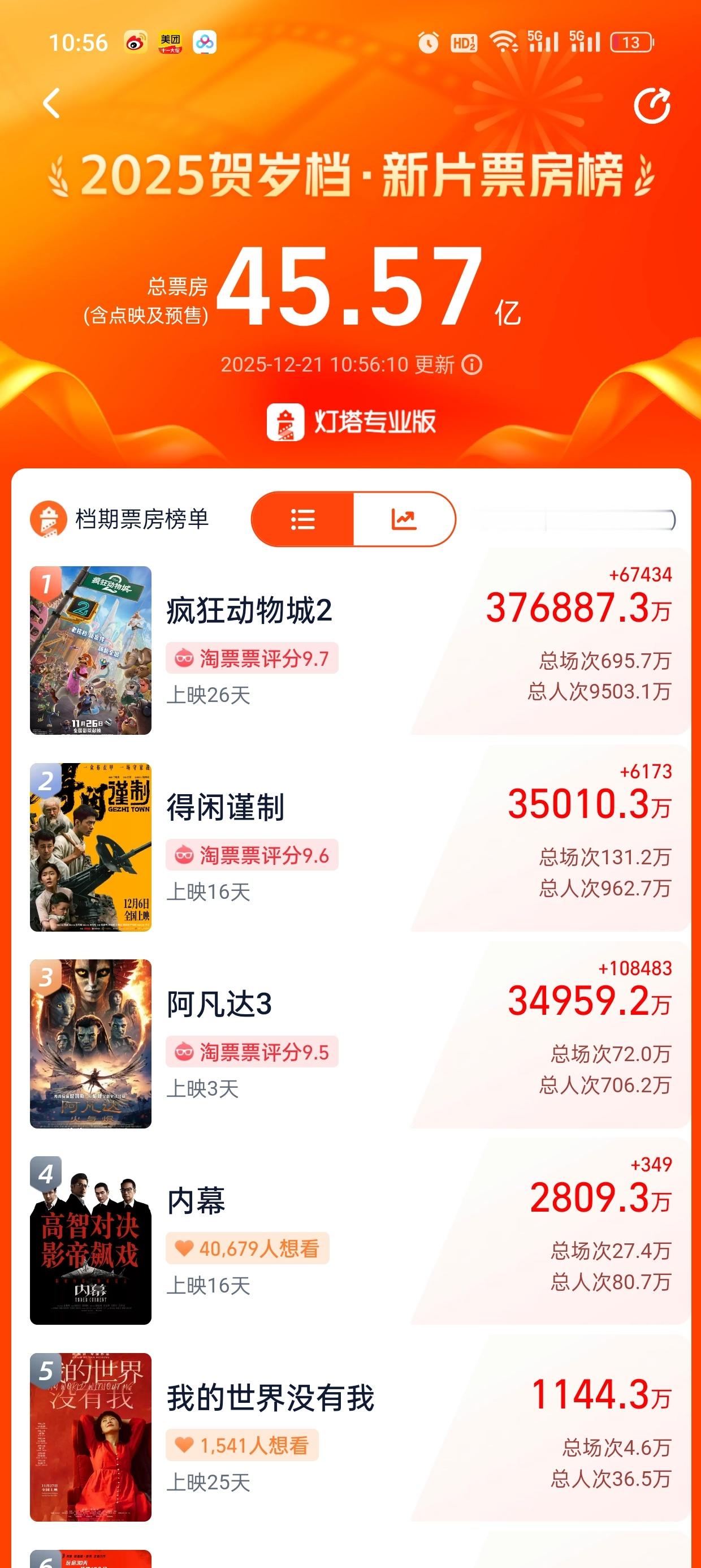 恭喜得闲谨制票房破3.5亿