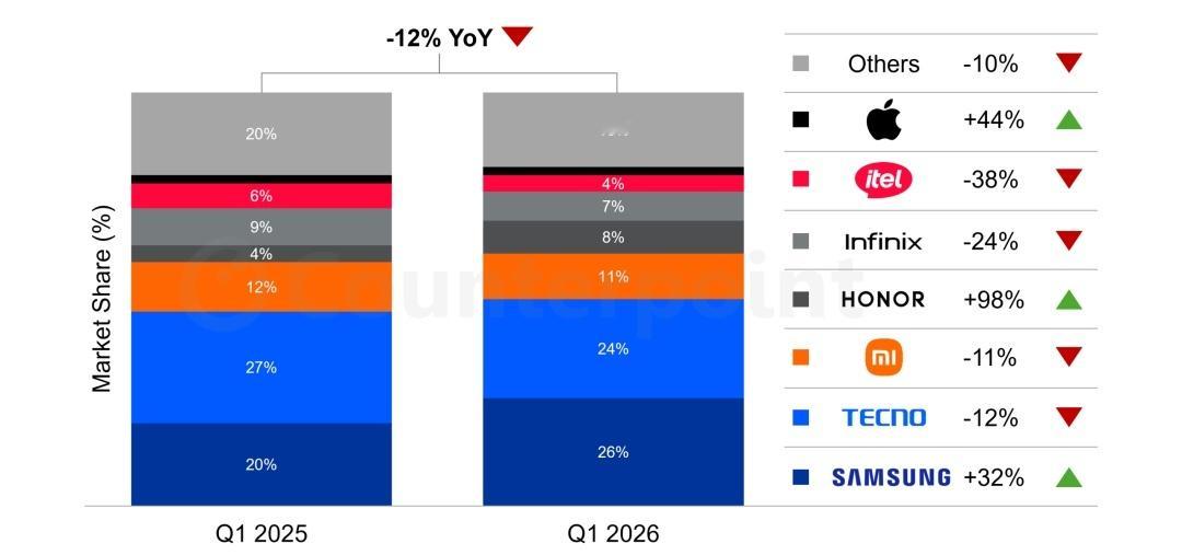 Counterpoint 2026 Q1非洲智能手机市场报告出炉，大盘整体同比下