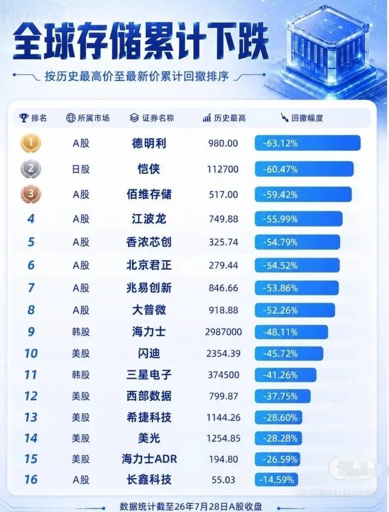 📉 全球存储板块深度回调！16只核心标的累计回撤榜出炉

按历史最高价至最新价
