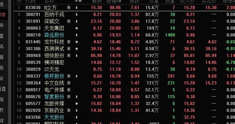 终于赶到收盘前看到旭哥的进入了前排，期待下午创业板晋级2板的多一个，3连板之争再