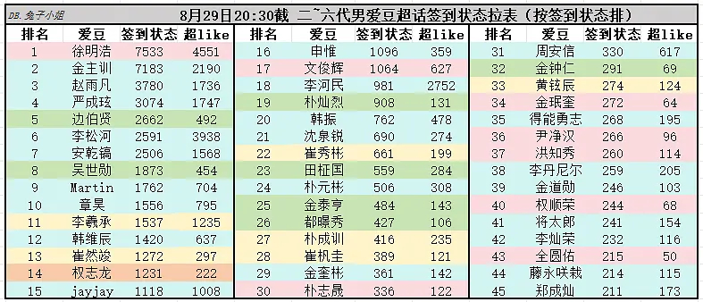 KPOP二至六代男爱豆最新超话数据排名（截止 8.29）1. 徐明浩2. 金主训