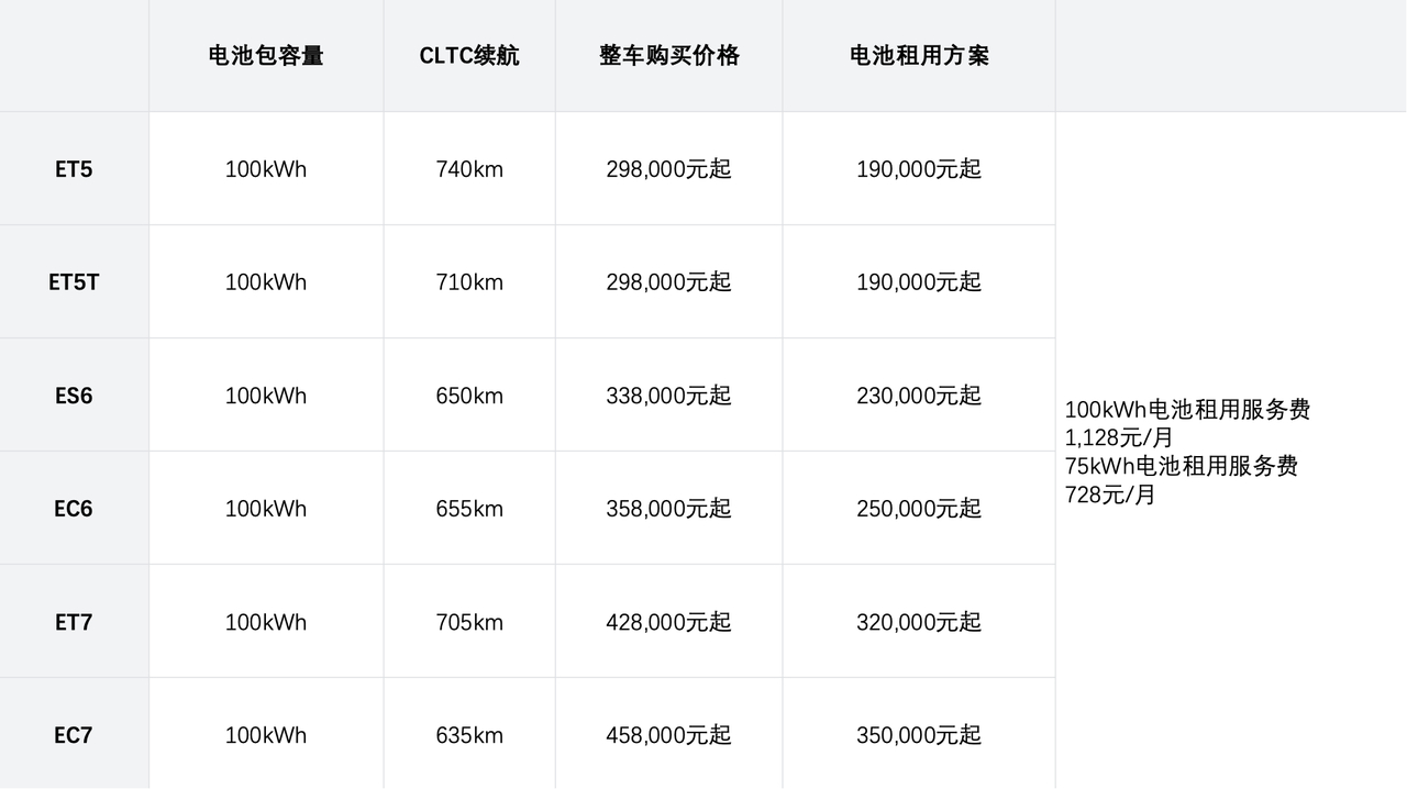 啊，蔚来修改了政策，新车全部标配 100 度电池，属于加量不加价。也可以理解为变