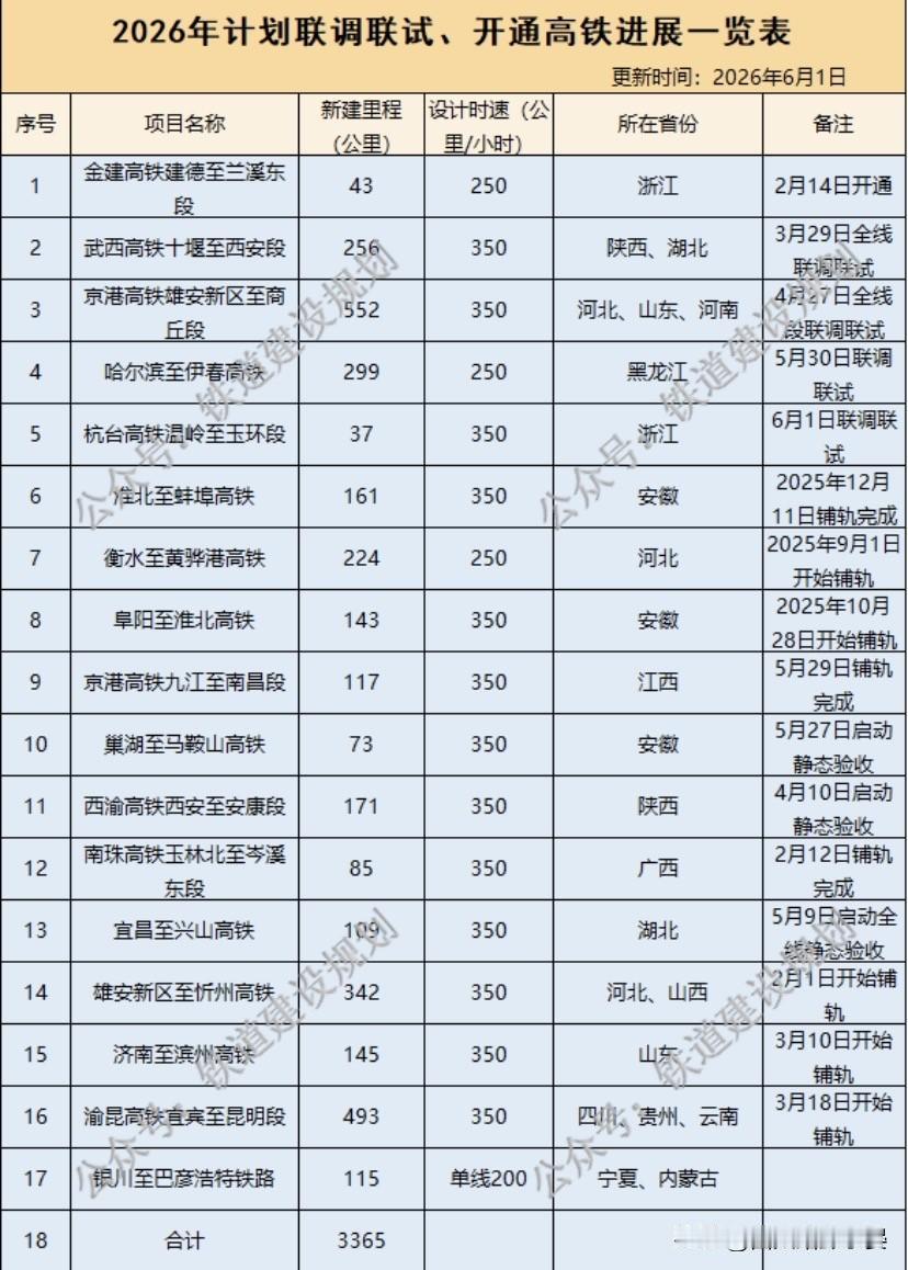 12条高铁扎堆冲刺！预计2026下半年多地迎来高铁通车潮

2026年国内高铁建