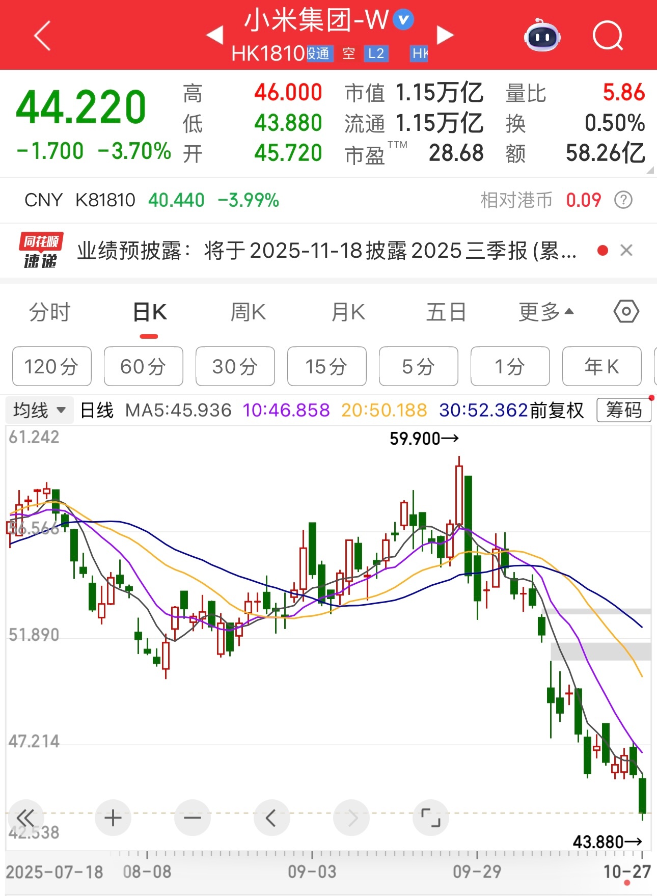 请问小米股价今天为什么逆势下跌，又近期新低了。备注：我目前一股都没有，就是跟踪和