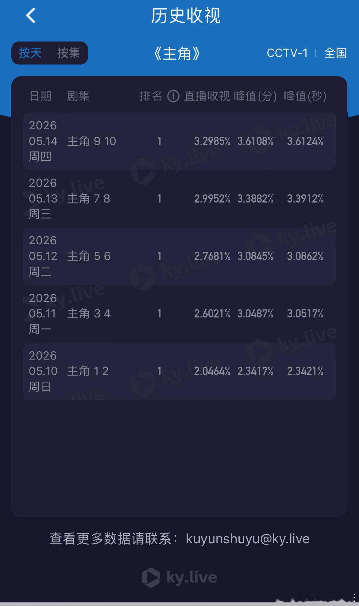 张嘉益、刘浩存主角腾讯视频站内热度值破27000 ，最高27045主角收视率 今