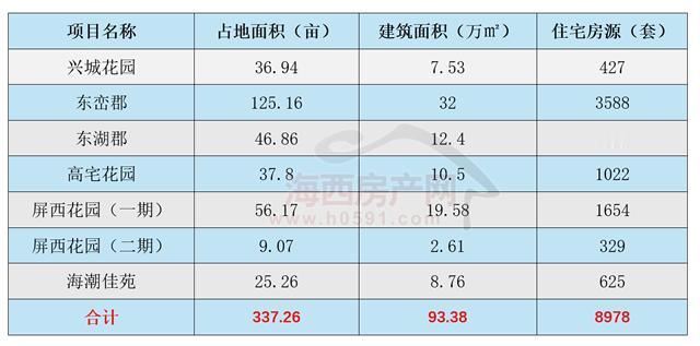 根据官方发布的信息显示，近期兴城花园、东峦郡、东湖郡、高宅花园、屏西花园一期、二