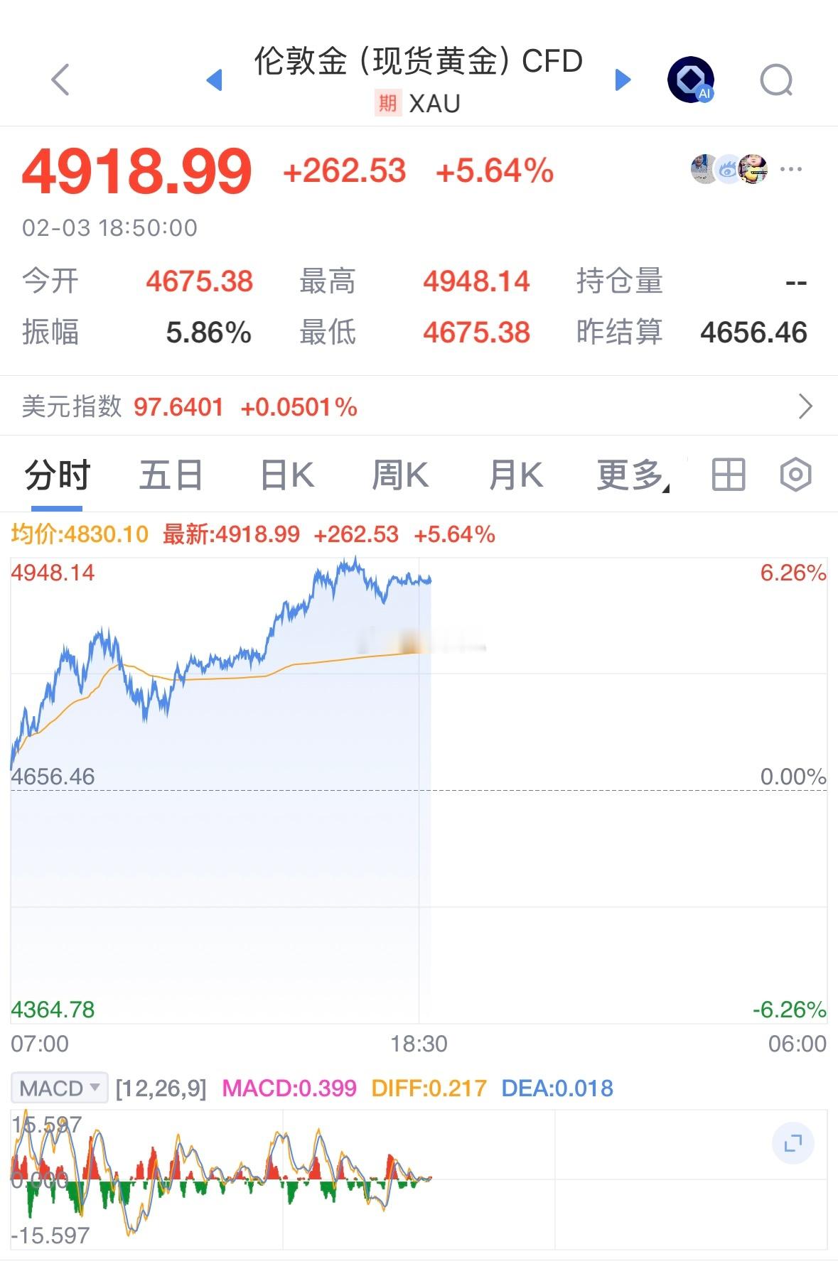 金饰价格涨到1542元 暴击！足金饰价单日暴涨58元冲至1542元/克，国际金价