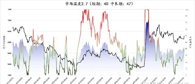 今天A股继续高举高打，沪指大涨1.33%收复3300点，创业板大涨3.63%，北