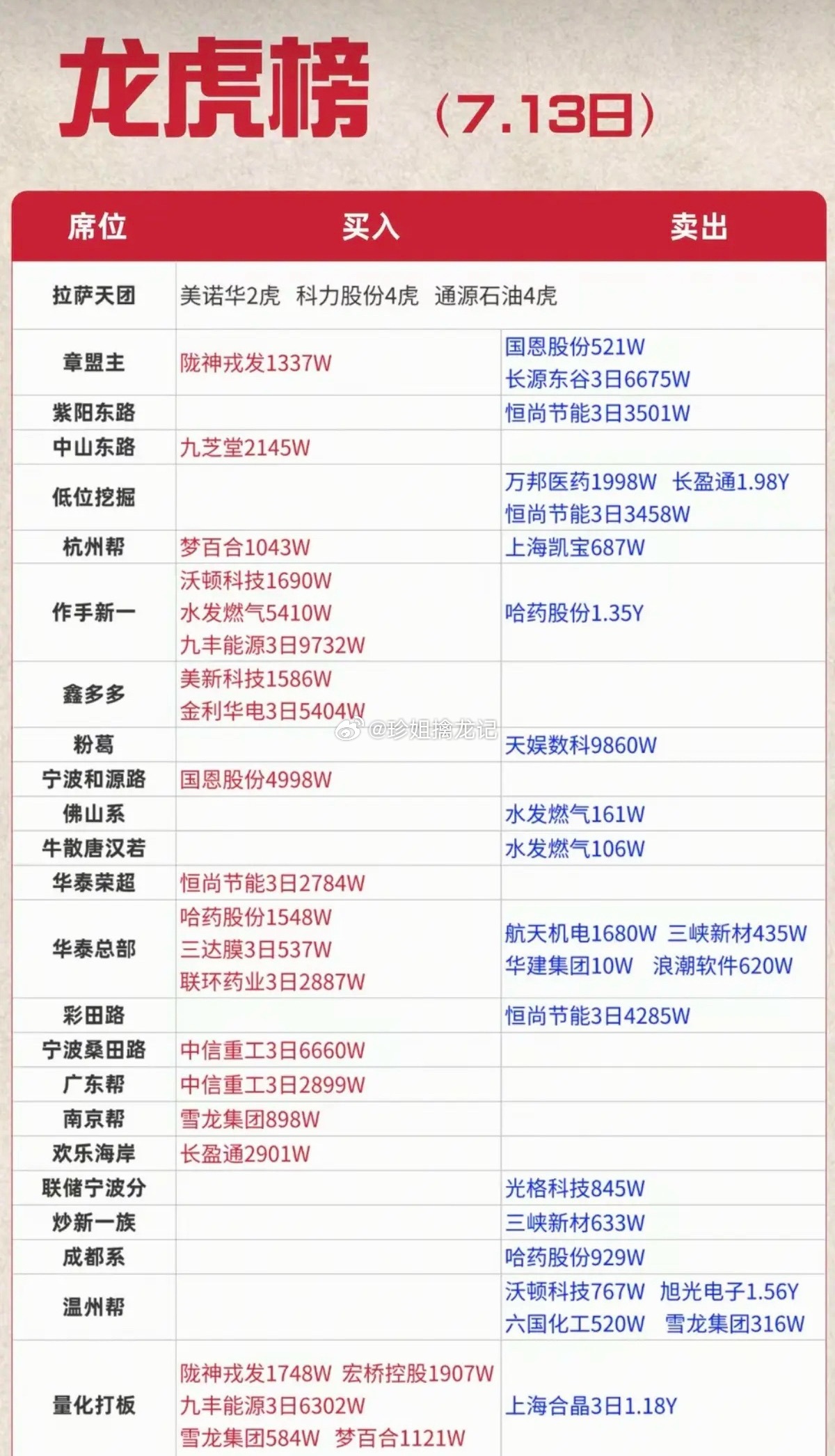 7.13周一  看看游资大佬们都买了啥？！ 游资大佬抢筹 龙虎榜！拉萨天团   
