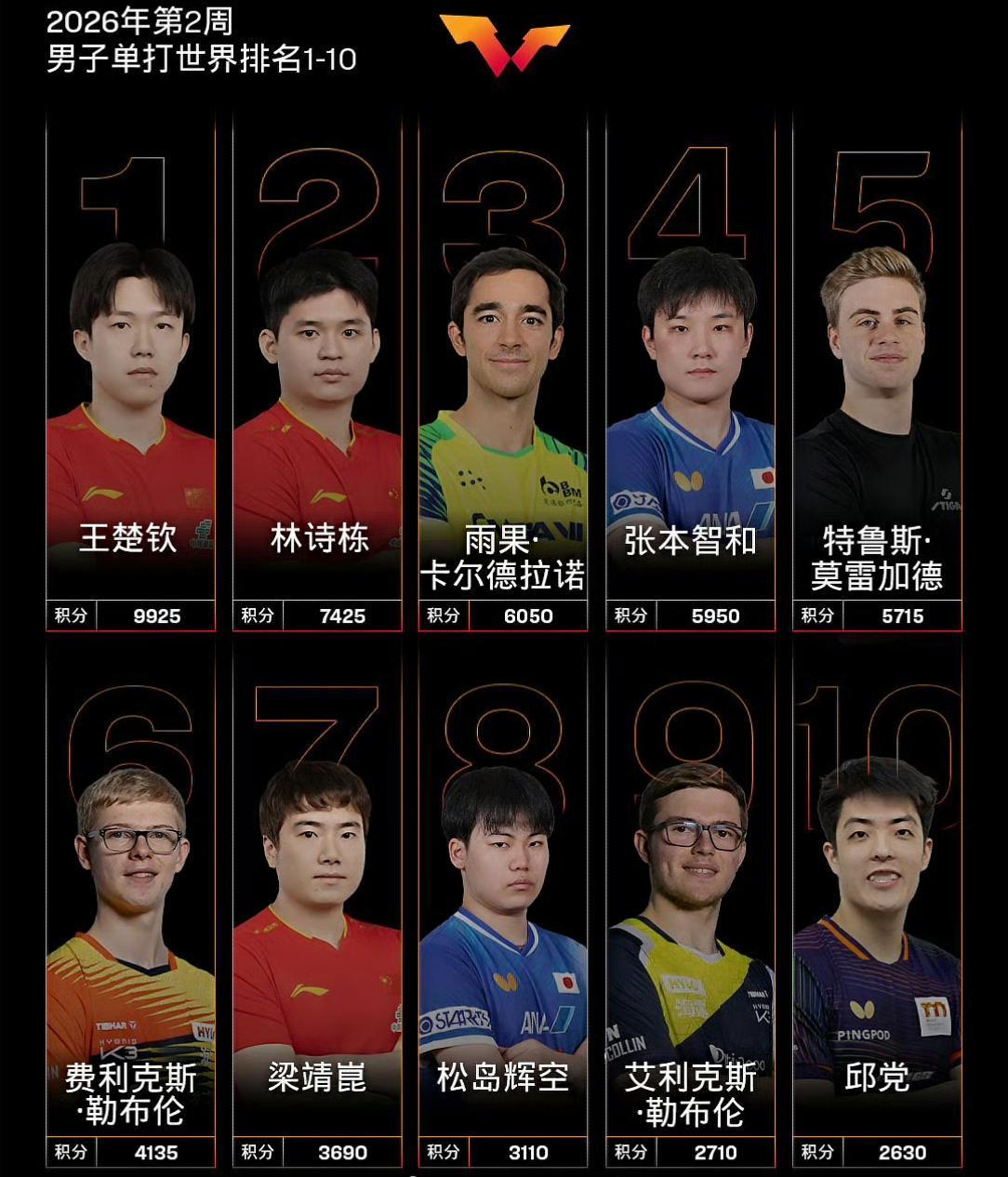 国际乒联公布2026第2周排名。
在本周开战的多哈冠军赛上，雨果、张本智和、莫雷