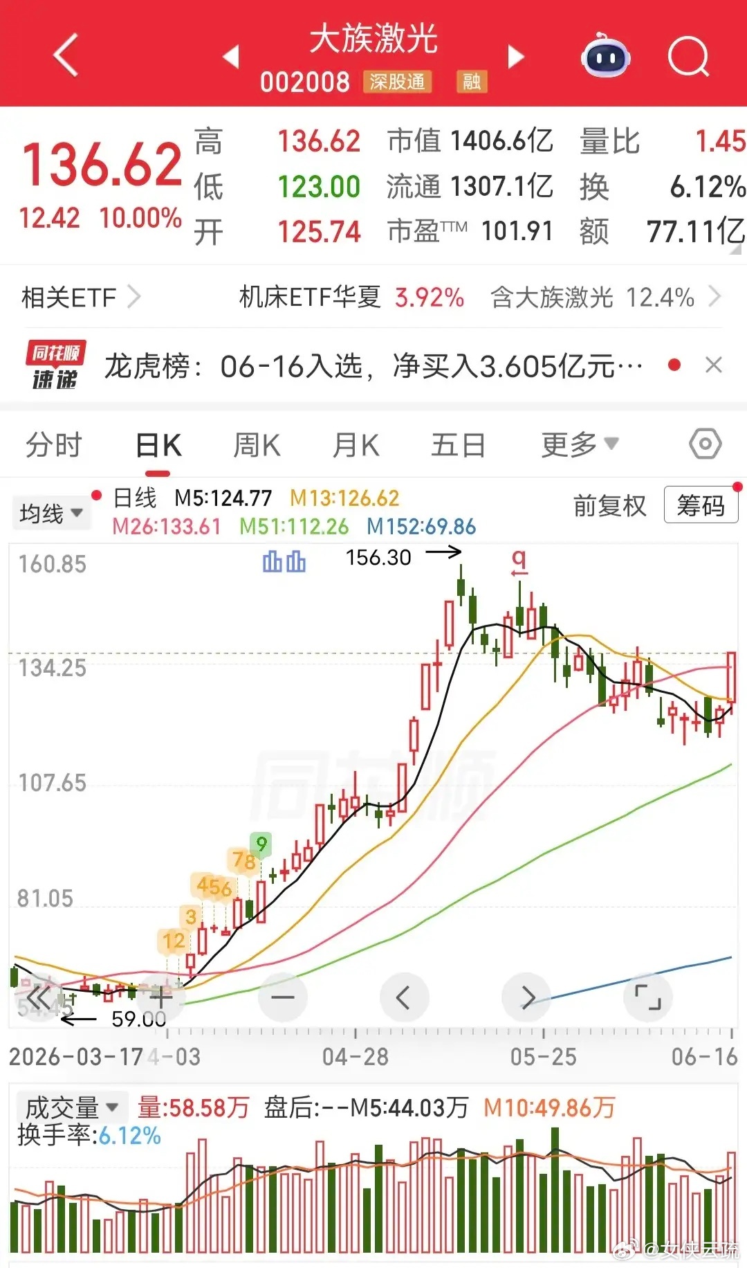 葛卫东爆买4.5亿！今天大族激光盘中涨停。盘后龙虎榜显示，葛卫东暴买4.5亿。这