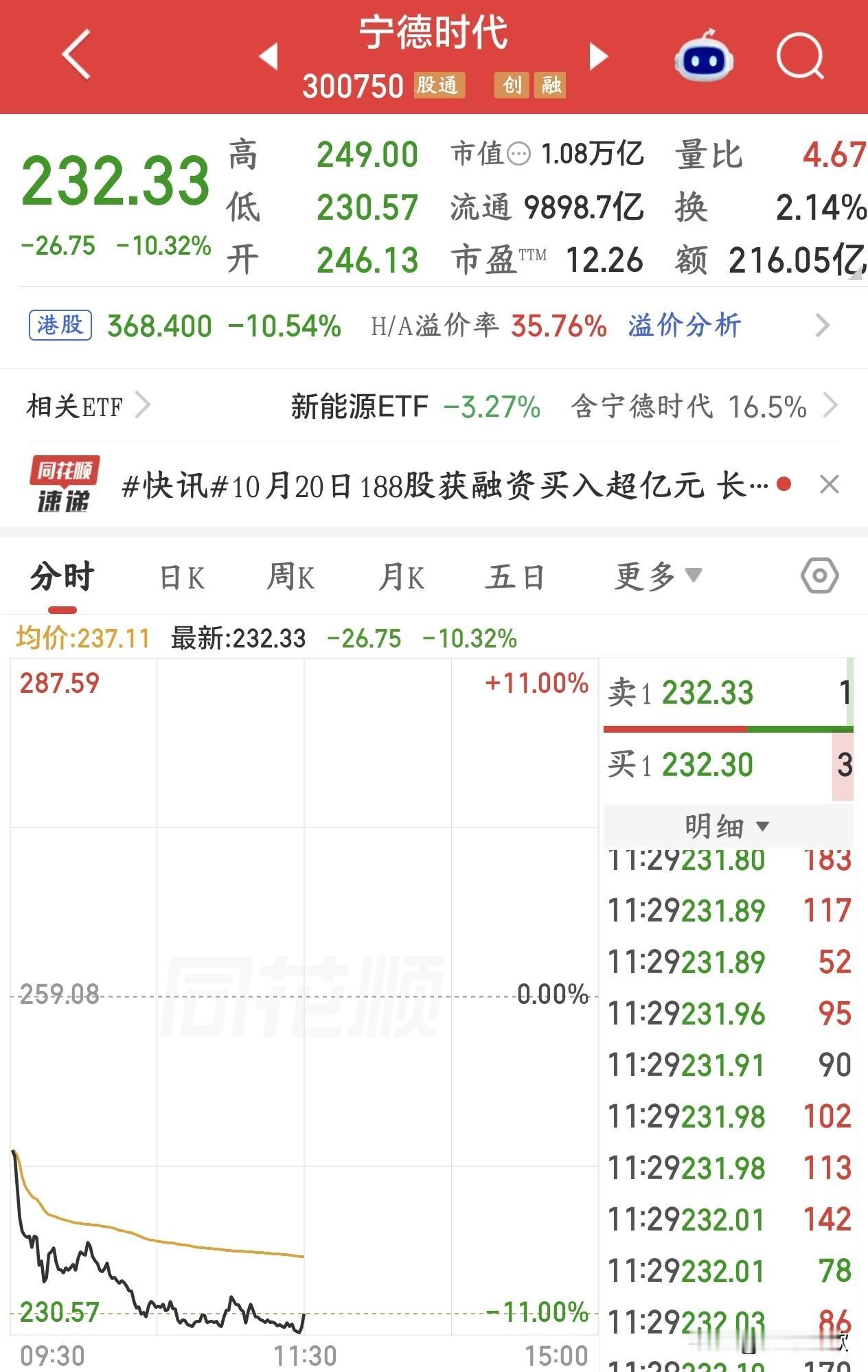A股每天一个利空，指数又失真了，这盘面真的让人揪心
上午A股又跌了，涨跌家数几乎