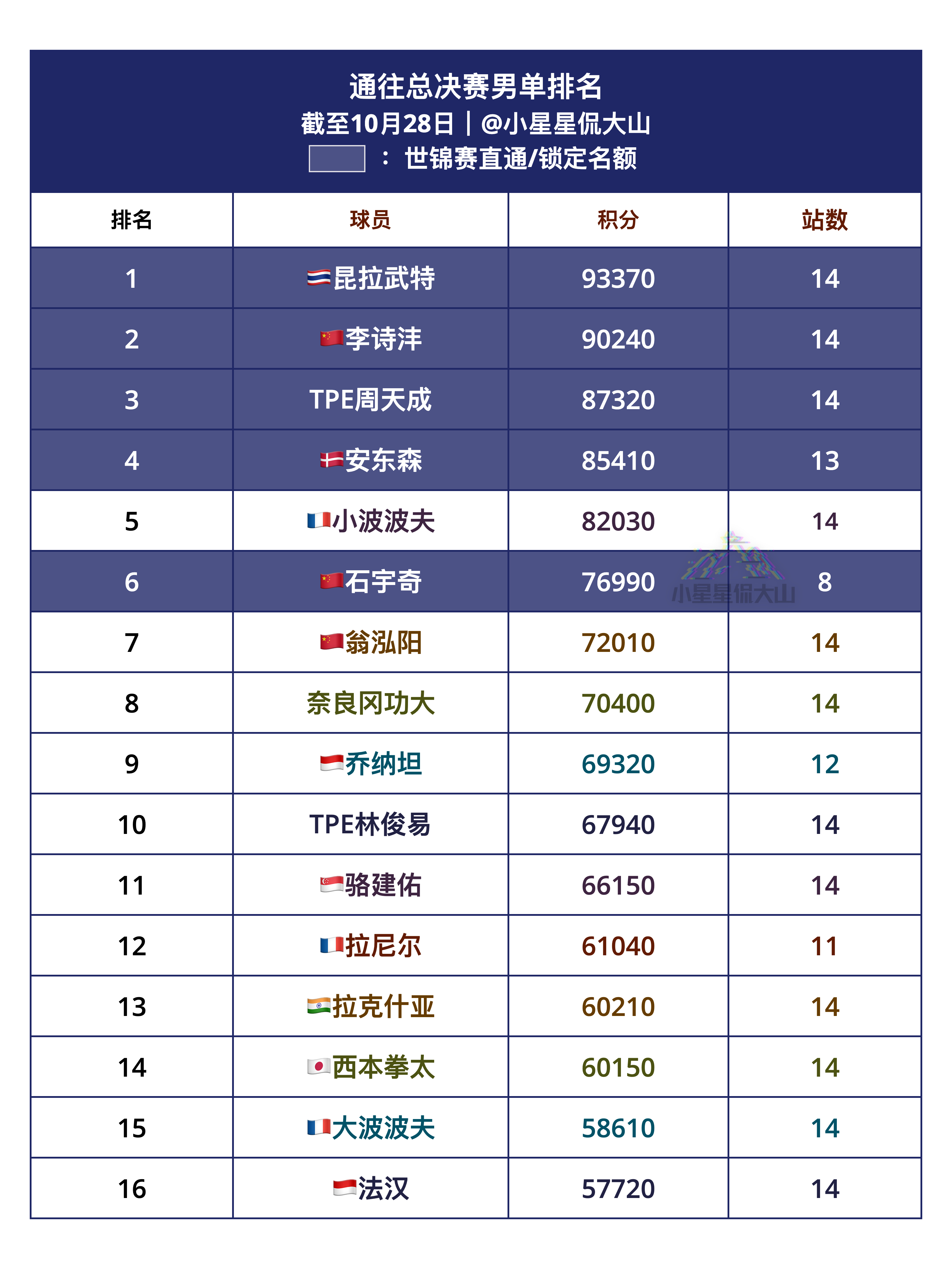 通往总决赛男单排名1、昆拉武特🇹🇭2、李诗沣🇨🇳3、周天成4、 安东森?