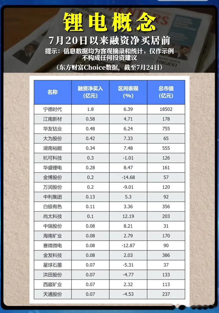 融资资金悄悄布局锂电！同样获得加仓，为何个股冰火两重天？曾经几度起起伏伏的锂电赛